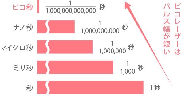 ピコレーザーの照射時間の早さを表したイメージ図